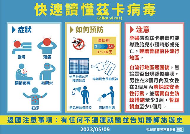 疾管署9日公布國內出現今年首2例境外移入茲卡病毒病例。(疾管署提供)