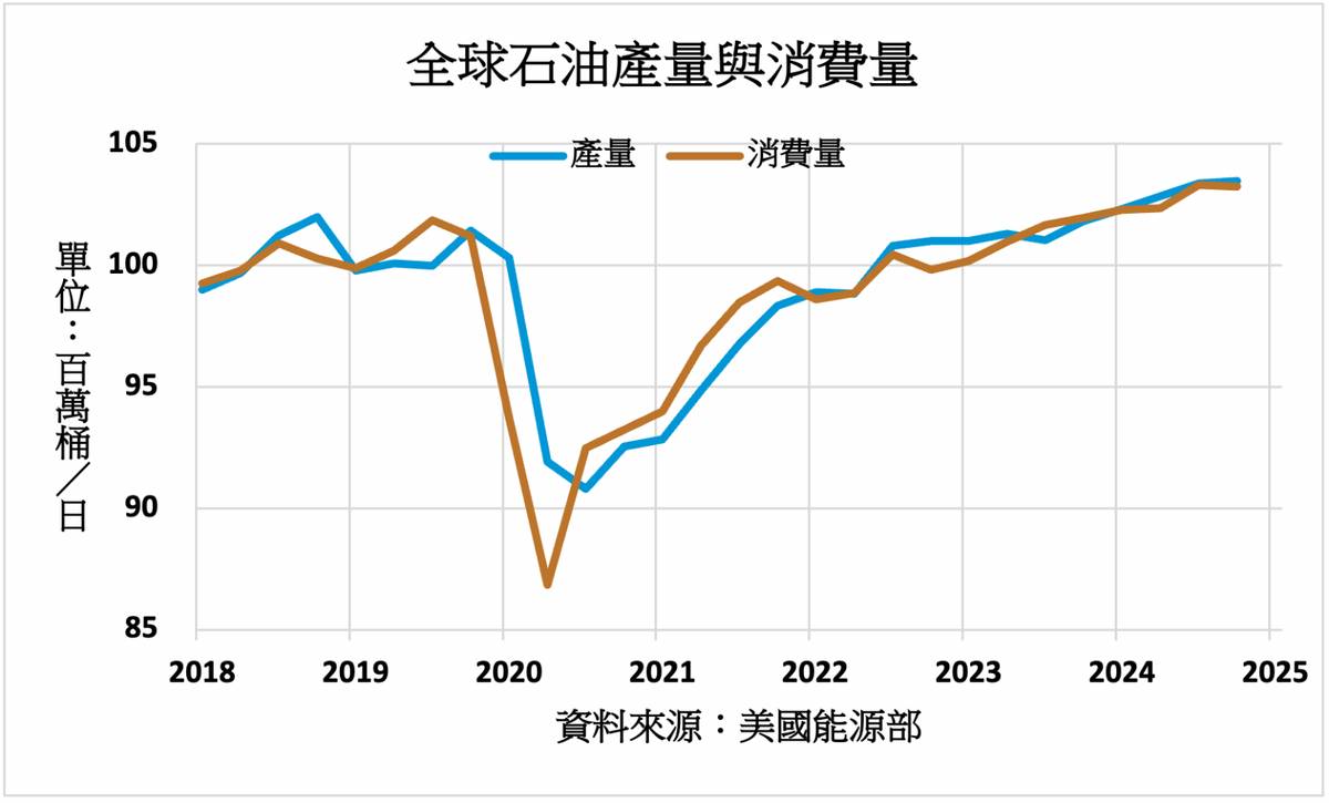 美國石油需求估年增20萬桶/日產油可望創新高| MoneyDJ理財網| LINE TODAY