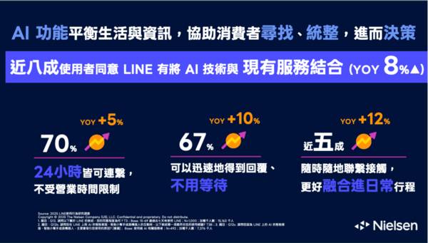 LINE曝用戶每天平均打開14次 8成同意結合AI「提供24小時服務」 | ETtoday新聞雲 | LINE TODAY