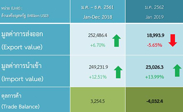 สงครามการค้าลามไทย ฉุดส่งออกเดือนม.ค.ร่วง5.65%