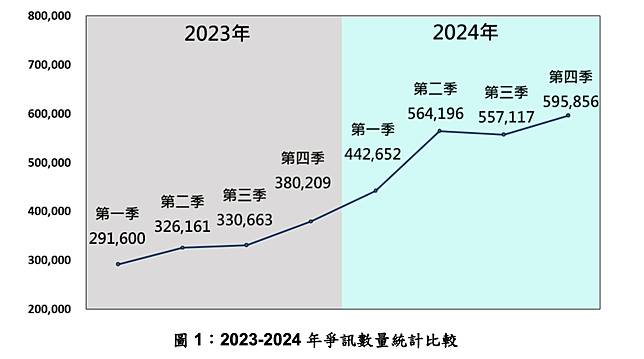 國安局今（1/3）發布中共爭訊傳散態樣分析。國安局提供