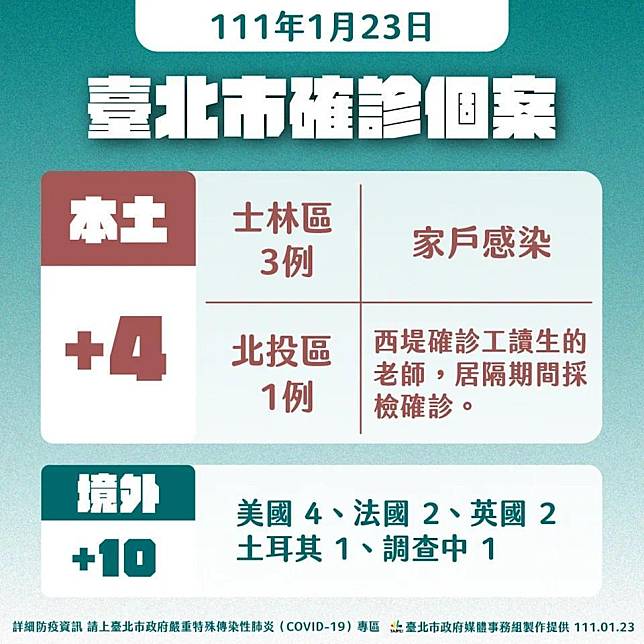台北市今新增4確診，感染源不明。（台北市政府提供）