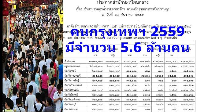 ล้นต่อเนื่อง! ประชากรไทยปี 59 กทม.5.68 ล้านคน - โคราช 2.6 ล้าน ระนองน้อยสุด พบไร้สัญชาติไทย 8.3 แสนคน