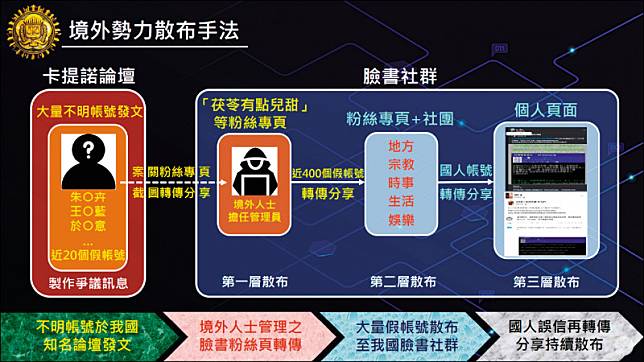 調查局昨揭露，中國透過臉書假帳號散布假訊息，進行認知作戰。(調查局提供)