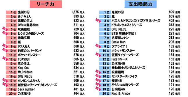 2021日本觸及力＆吸金功力排行榜