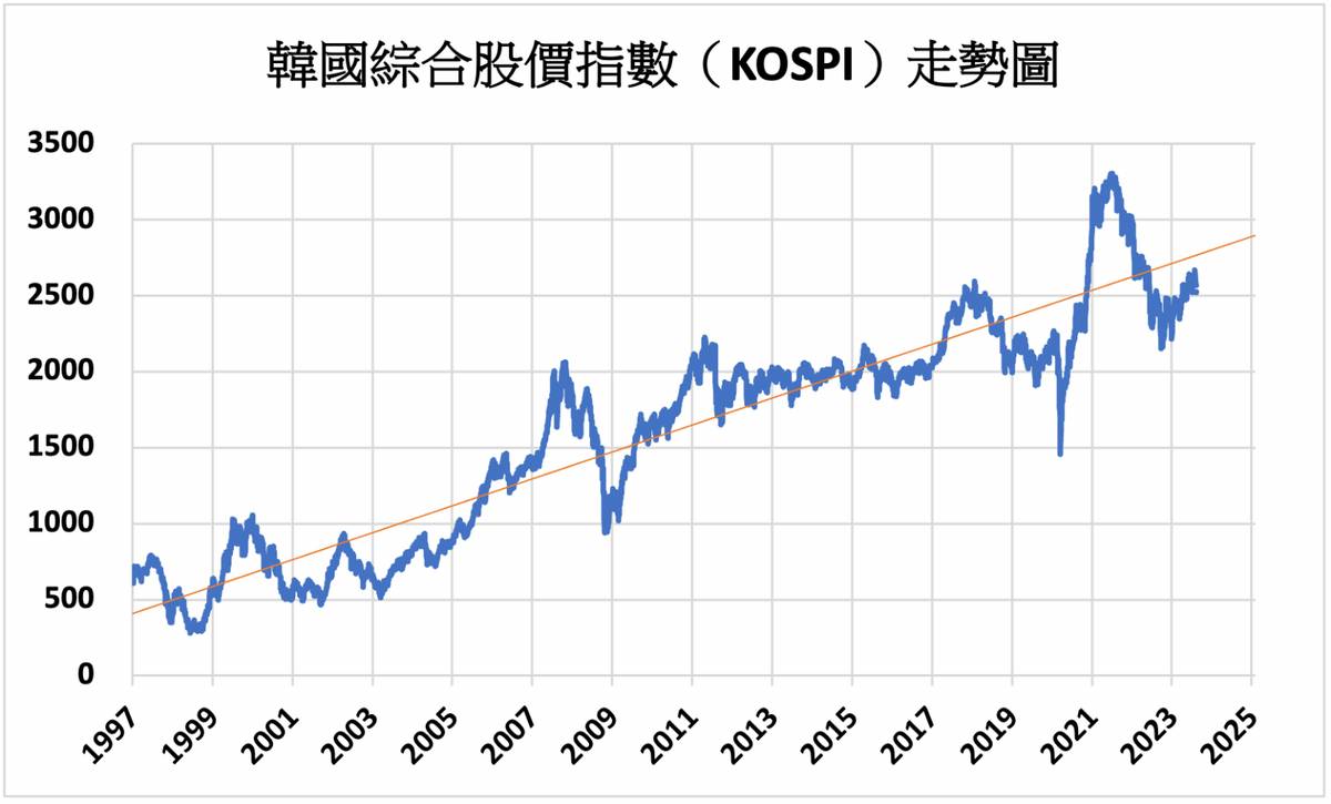 韓股》跟隨美股跌勢KOSPI指數下跌0.23% | MoneyDJ理財網| LINE TODAY