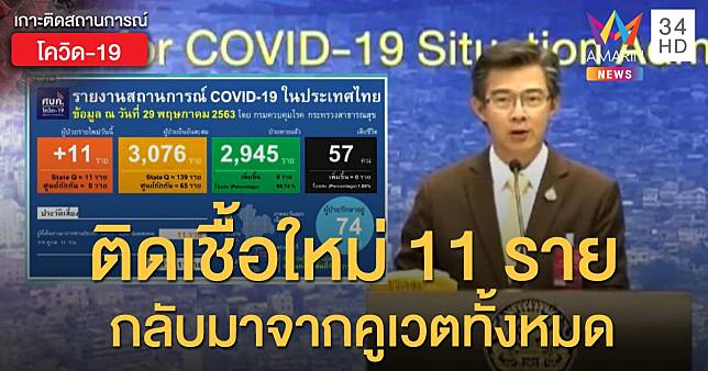 สถานการณ์แพร่ระบาดโรคโควิด-19 ในประเทศไทย 29 พ.ค. พบติดเชื้อใหม่ 11 ราย กลับมาจากคูเวตทั้งหมด
