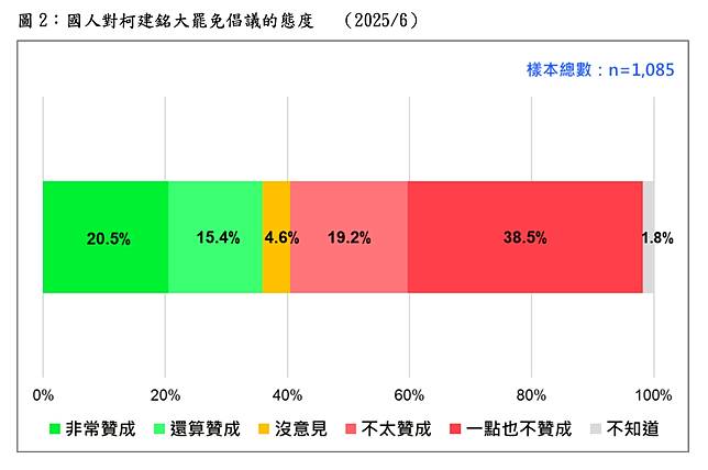 圖2：國人對柯建銘大罷免倡議的態度。台灣民意基金會提供