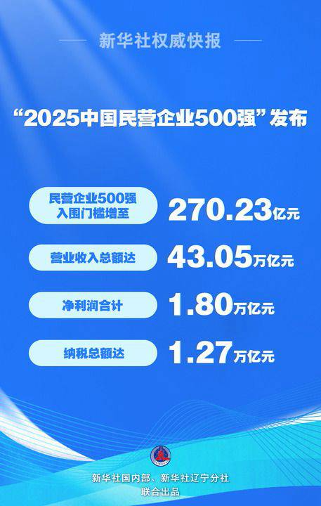 中國公布2025民營企業500強 京東、阿里巴巴、恆力蟬聯前三 | Newtalk | LINE TODAY
