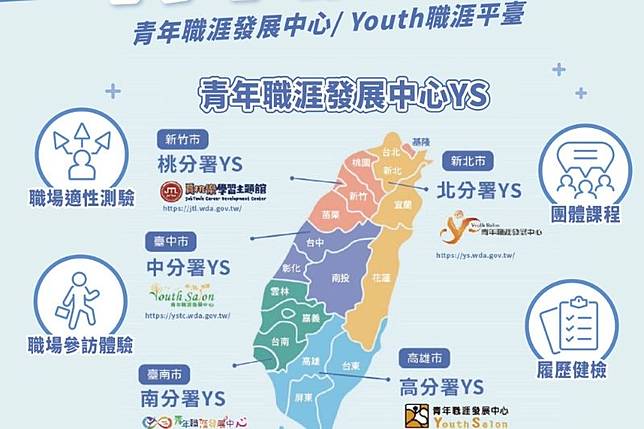除了求職機會，勞動部亦強化青年職涯發展服務，全台設有5處「青年職涯發展中心」，提供履歷健檢、模擬面試、職場參訪與職涯諮詢等免費資源。（圖／翻攝自FB／勞動力發展署）