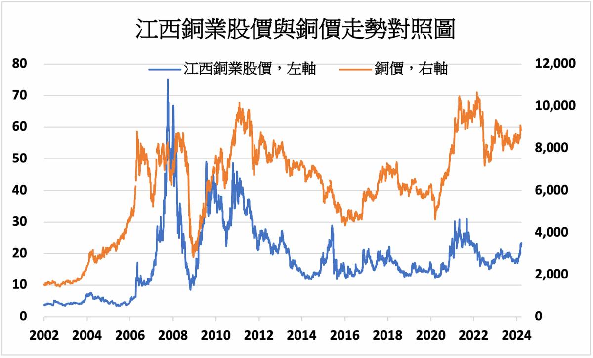 江西銅業銅產量增長預計下半年銅價將會上漲| MoneyDJ理財網| LINE TODAY