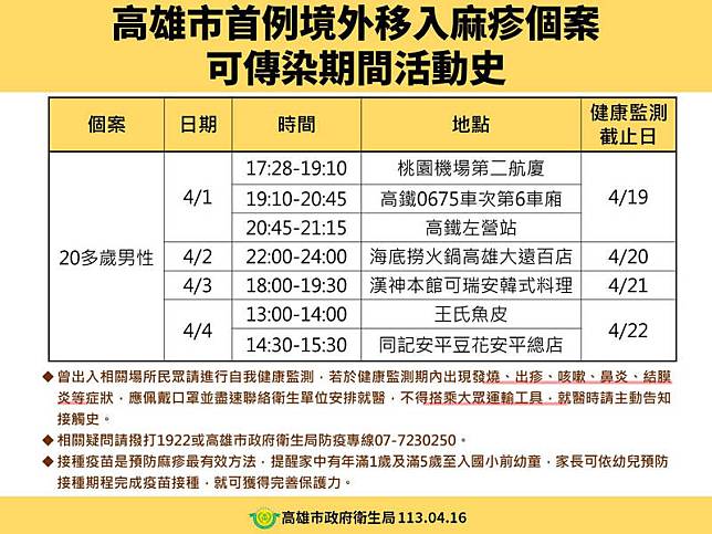 高市衛生局今天對中央通知的確診首例麻疹，境外移入確定病例的20歲台灣籍男子開罰，並公布他的活動足跡。(記者黃良傑翻攝)