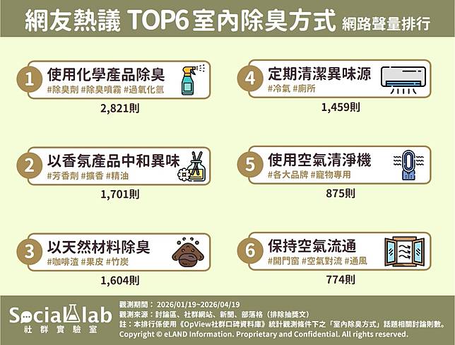 ▲ 網友熱議 TOP6 室內除臭方式 網路聲量排行