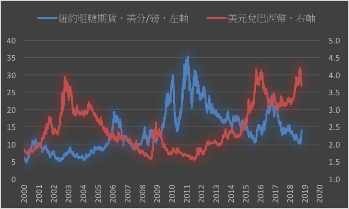 巴西產量減少及里拉升值糖價本月以來大漲25% | MoneyDJ理財網| LINE TODAY