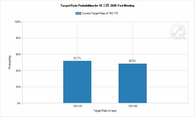 市場正瘋狂對賭 Fed  3 月降息 100% (圖片：CME)