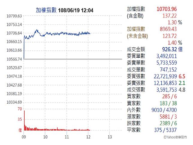 川普又出招　台股股匯強漲紛創高