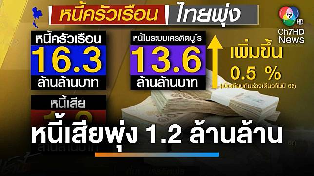 หนี้เสียคนไทยพุ่ง แตะ 1.2 ล้านล้านบาท | เช้านี้ที่หมอชิต