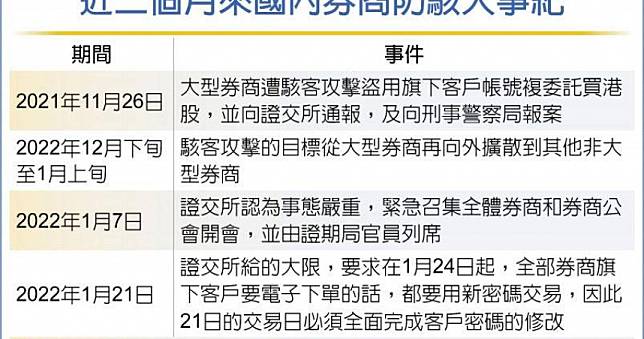 駭客頻攻擊券商　證交所下令：千萬證券戶限期改密碼