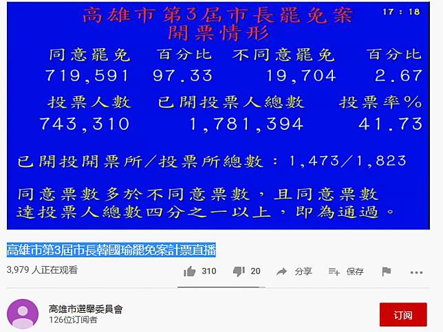 罷韓過關 韓國瑜成史上首位遭罷免直轄市長