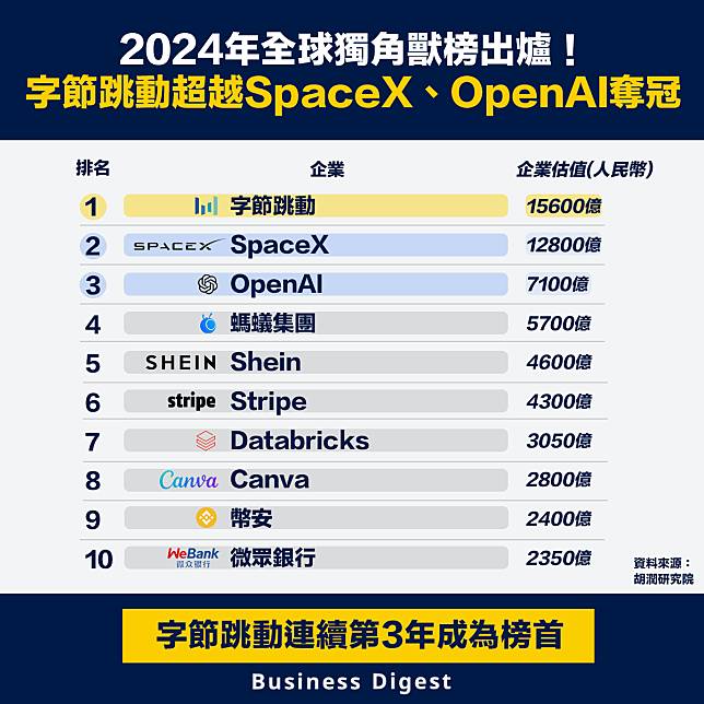 【企業排名】2024年全球獨角獸榜出爐！字節跳動超越SpaceX、OpenAI奪冠