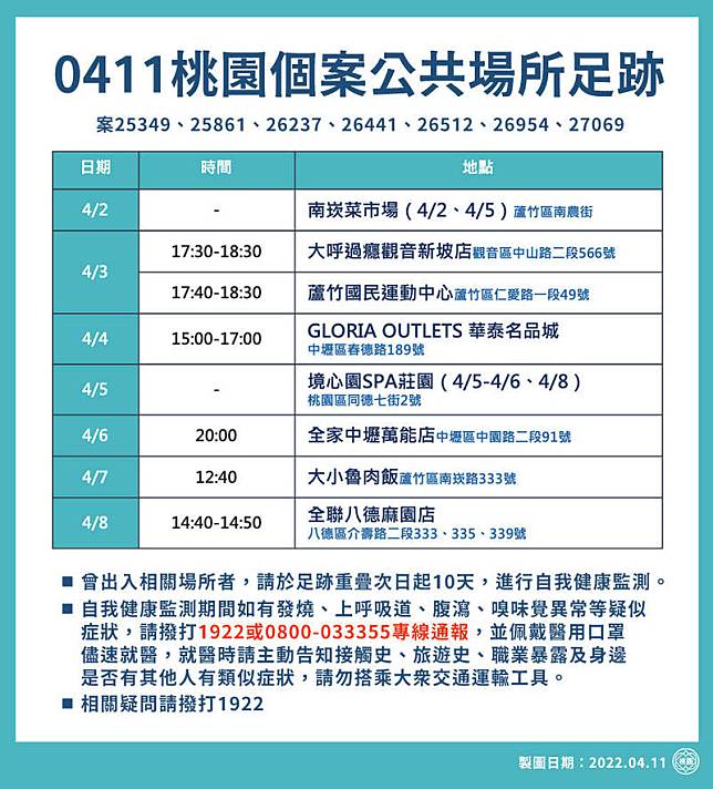 市府新聞處今天公布桃園個案25349、案25861、案26237、案26441、案26512、案26954、案27069等7 名確診者公共場所足跡。(圖由桃園市政府提供)