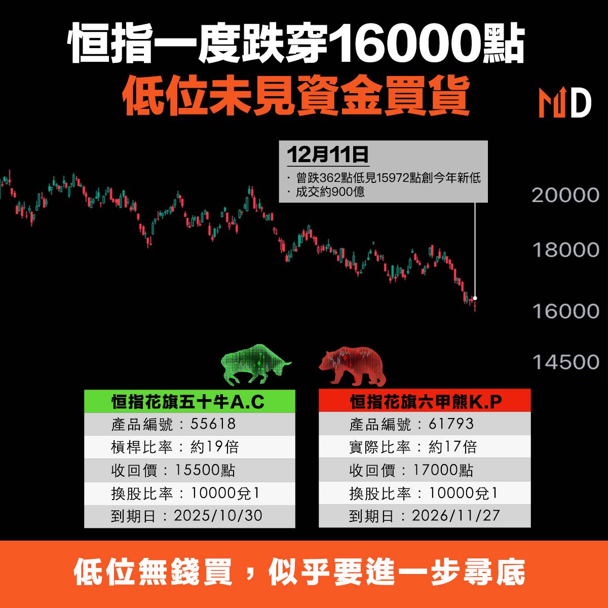 港股投資】恒指一度跌穿16000點，低位未見資金買貨| Market Digest | LINE TODAY