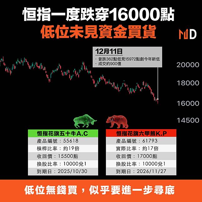 【港股投資】恒指一度跌穿16000點，低位未見資金買貨