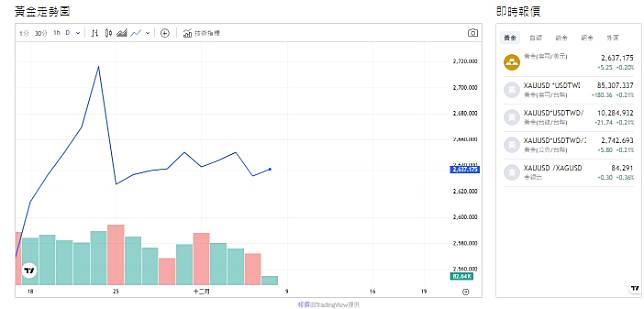 截至今天(6日)下午1點20分，黃金交易價格2,642.290 (盎司/美元)。 圖: 擷取自貴金屬交易中心