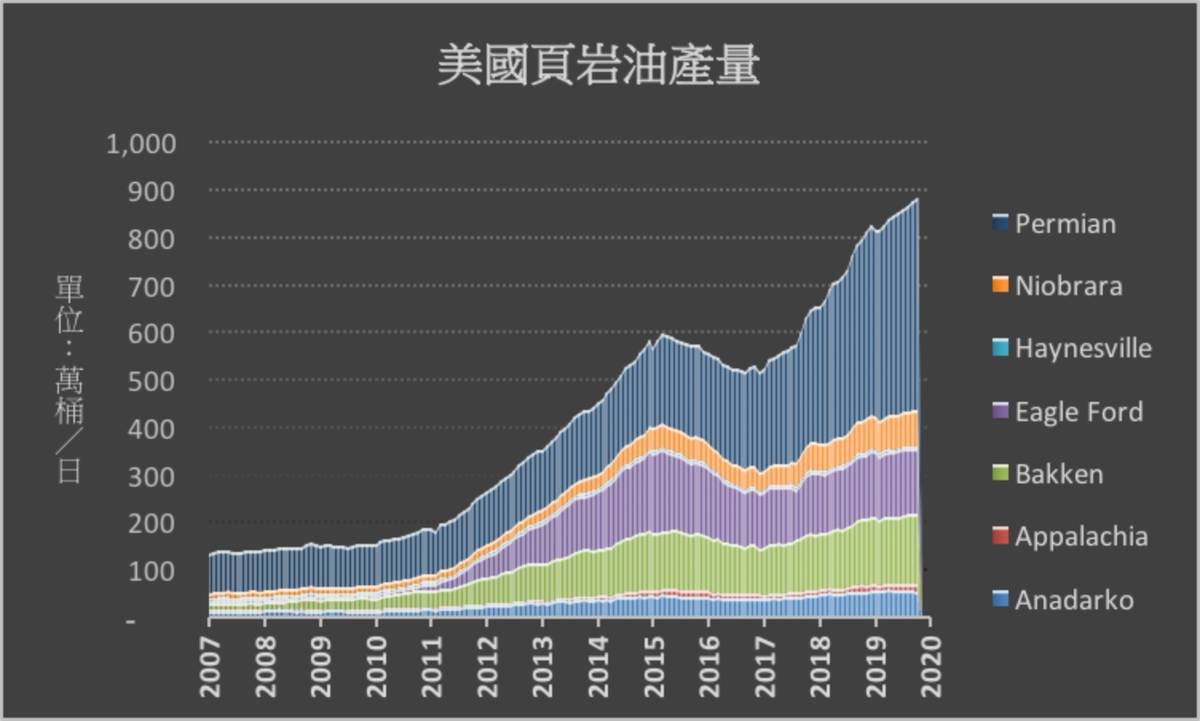 美國零售汽油均價連漲兩週國內增產降低油價衝擊| MoneyDJ理財網| LINE TODAY