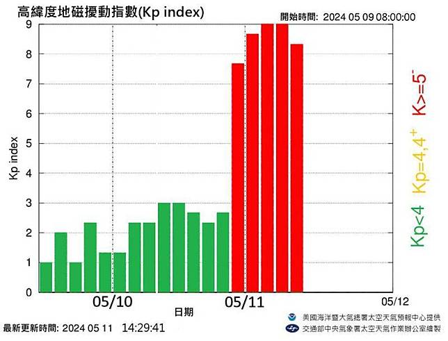 氣象署說明，地磁擾動在台灣時間5月11日05時至08時達到劇烈等級磁暴(KP=9,G5)。(氣象署提供)