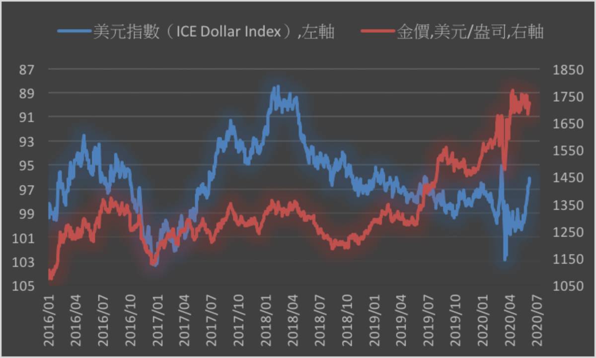 分析師對金價看法不一關注避險需求與美元美債走勢| MoneyDJ理財網| LINE TODAY