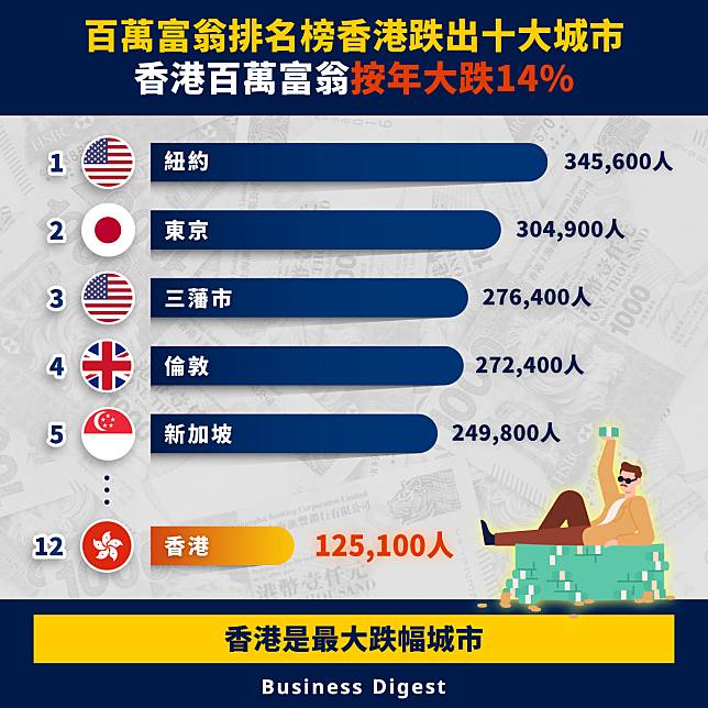 【人口數據】香港百萬富翁按年大跌14%，百萬富翁排名榜香港跌出十大城市