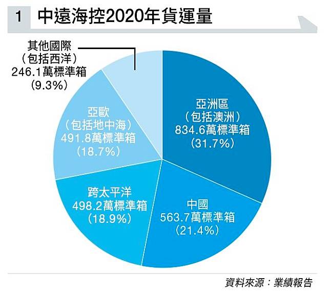 航運股接連報喜 中遠海控盈利倍增 迎來價值重估 股價望再升30%