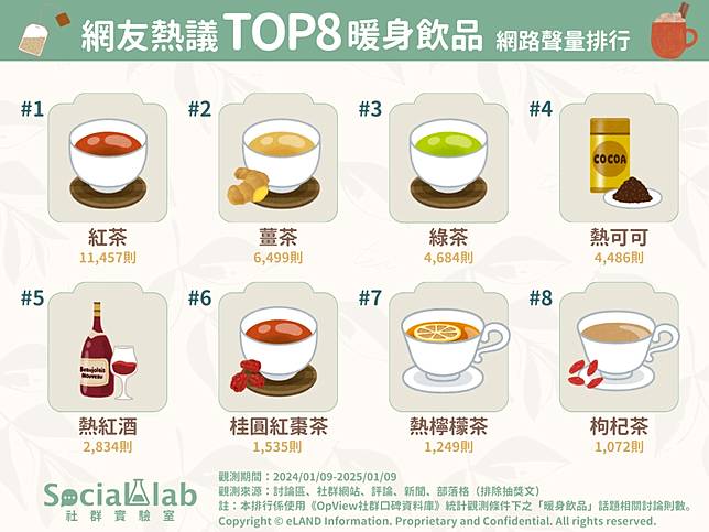 ▲ 網友熱議八大暖身飲品 網路聲量排行