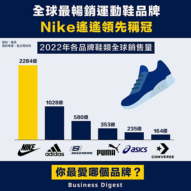 【體育品牌】全球最暢銷運動鞋品牌，Nike遙遙領先稱冠