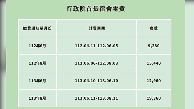 行政院表示，行政院長卓榮泰官邸4月至6月用電量高於去年同期，確實有異常之處，已經向台電了解。(圖/行政院提供)