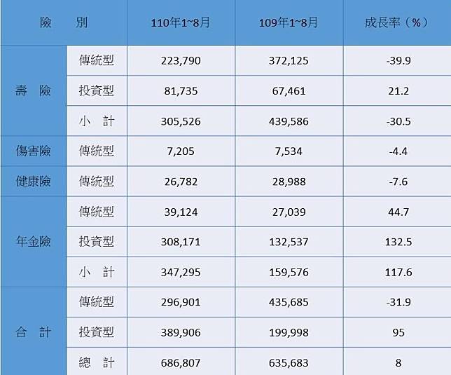 資料來源：壽險公會