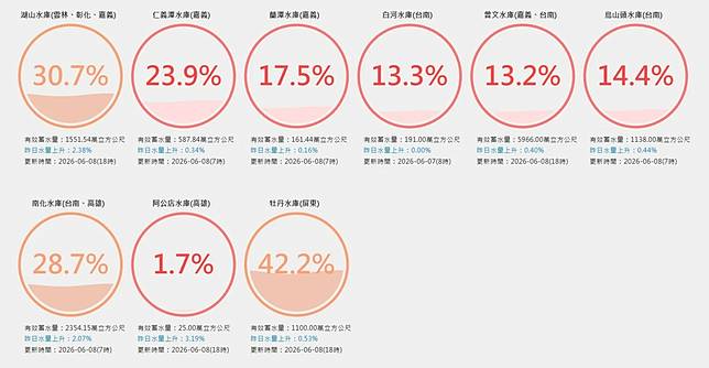 取自台灣水庫即時水情網站