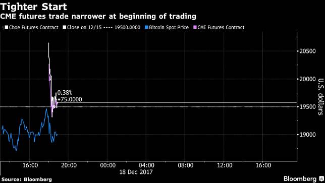 CME 比特幣期貨開盤與現貨價僅呈小幅正價差。