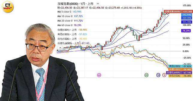 不再似寶1／台塑四寶上兆市值蒸發套牢87萬股民　石化慘成水餃股