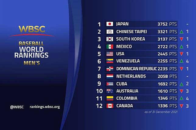 世界棒壘球總會公布棒球最新世界排名，中華隊重回第2追平史上最佳名次。（取自WBSC）