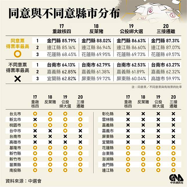 公投結果全不通過 12縣市投出4個同意