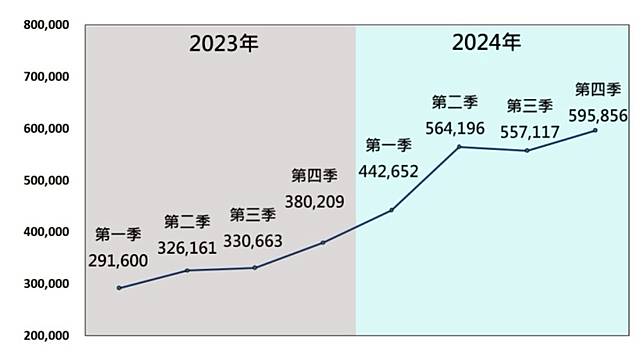 中共對台灣發動認知作戰，散布爭議訊息逐季增加。（圖片來源／國安局提供）