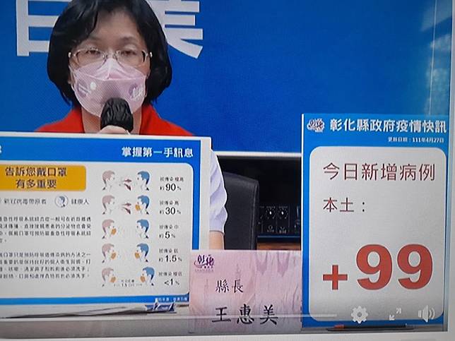 王惠美說如果雙方都戴口罩，被確診感染機率小於1%，如都不戴則高達90%。(記者曾厚銘攝)