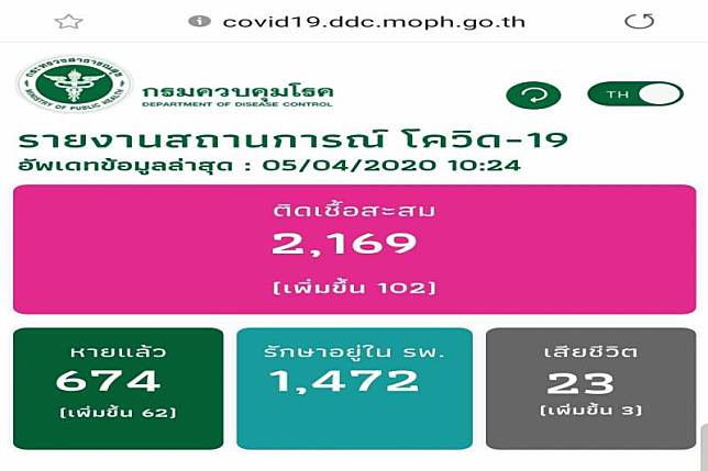 พิษโควิดไทย'ดับอีก3'ป่วยเพิ่ม102รายเชื้อสะสม2,169คน
