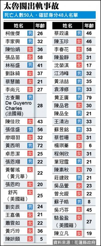 太魯閣出軌事故 死亡名單