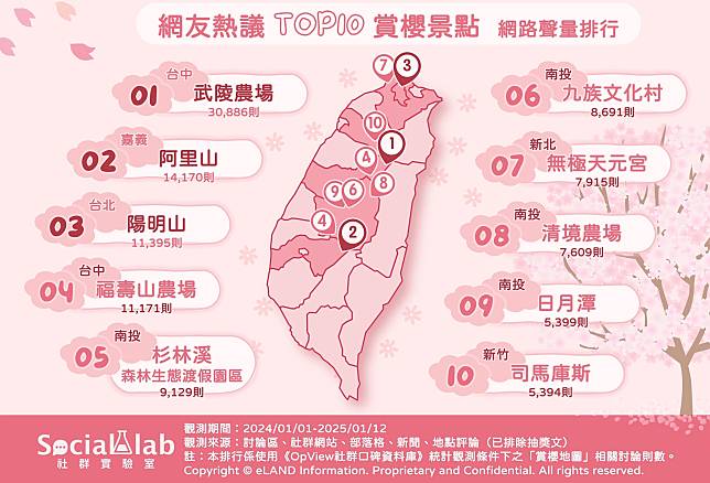 ▲ 網友熱議TOP10賞櫻景點 網路聲量排行