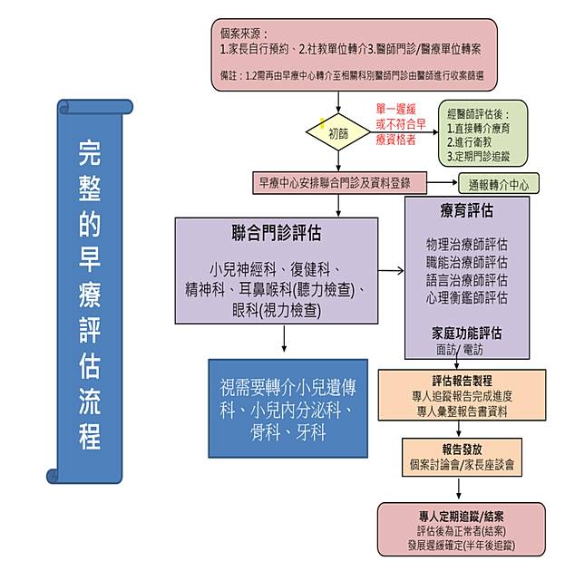 早療評估流程。資料來源：馬偕醫院早療評估中心