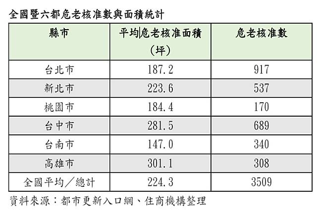 台中市成危老都更黑馬，核准數已勝過新北市。（圖：住商機構提供）