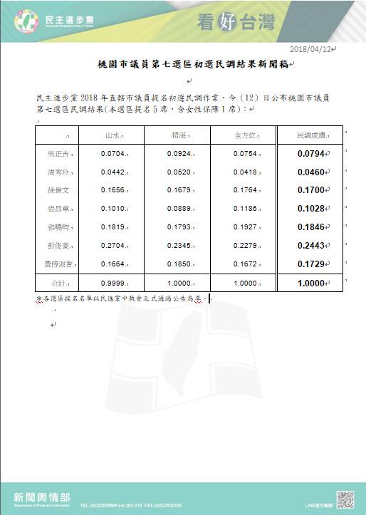 ▲民進黨桃園市議員黨內初選中壢區民調，今(12)日結果揭曉，現任議員彭俊豪及黃傅淑香安全過關，張曉昀、徐景文、張昌章三人也拿到參選門票；第一次參選的前民政局秘書吳正吉及前市代會副主席牽手周秀玲則分列第6、第7，未能擠進黨部提名名單。（圖／翻攝民進黨中央黨部新聞稿 , 2018.04.12）